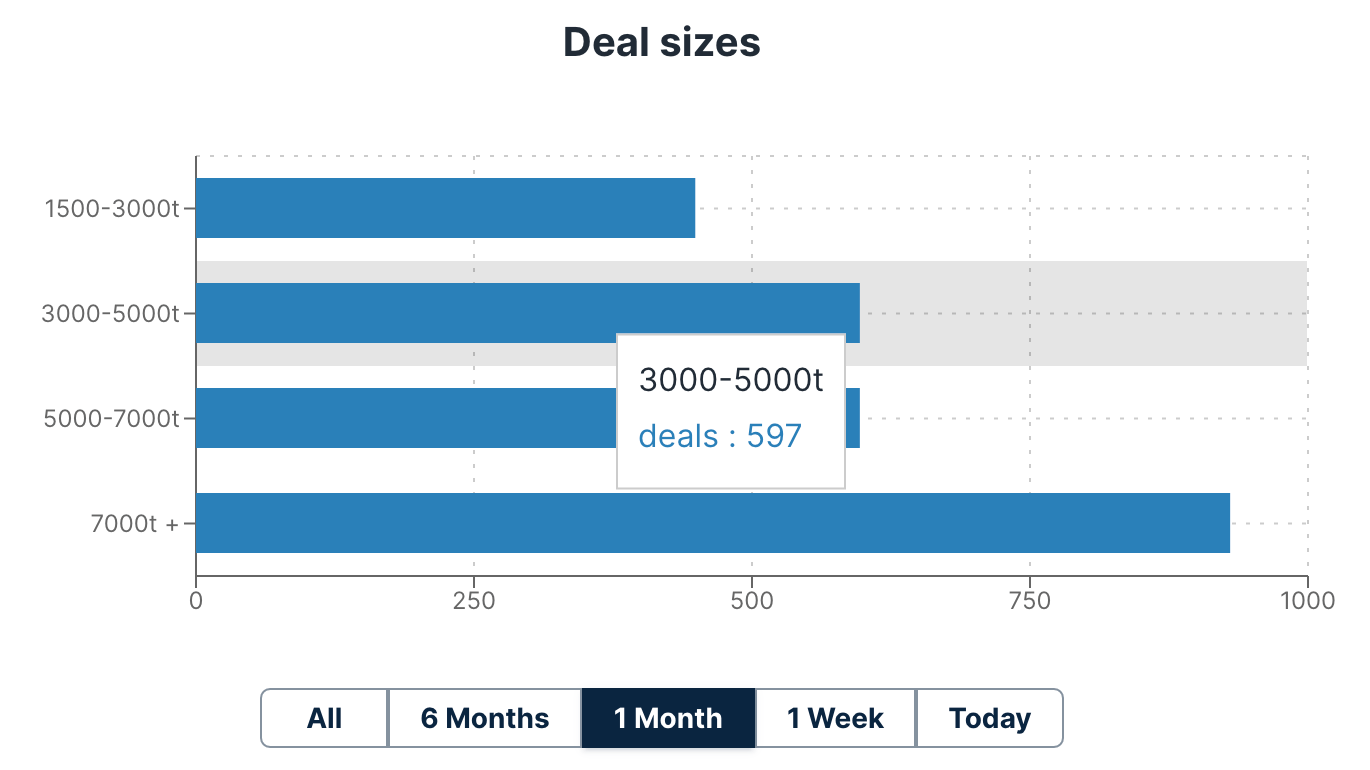 Deal sizes