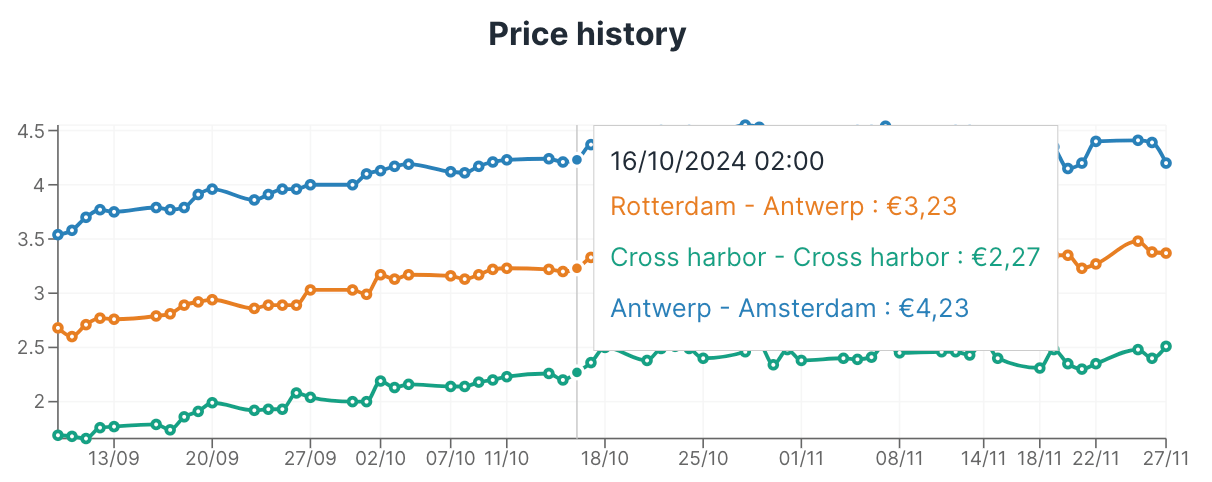 Pricing key routes